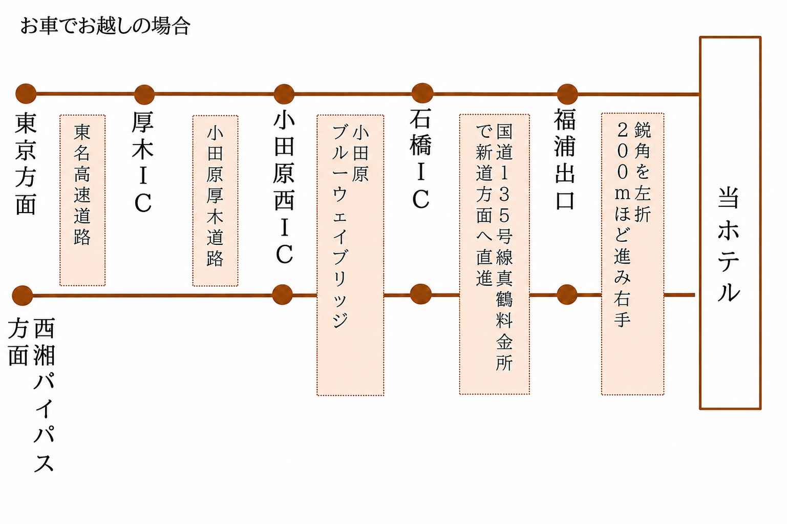 車でのアクセス図