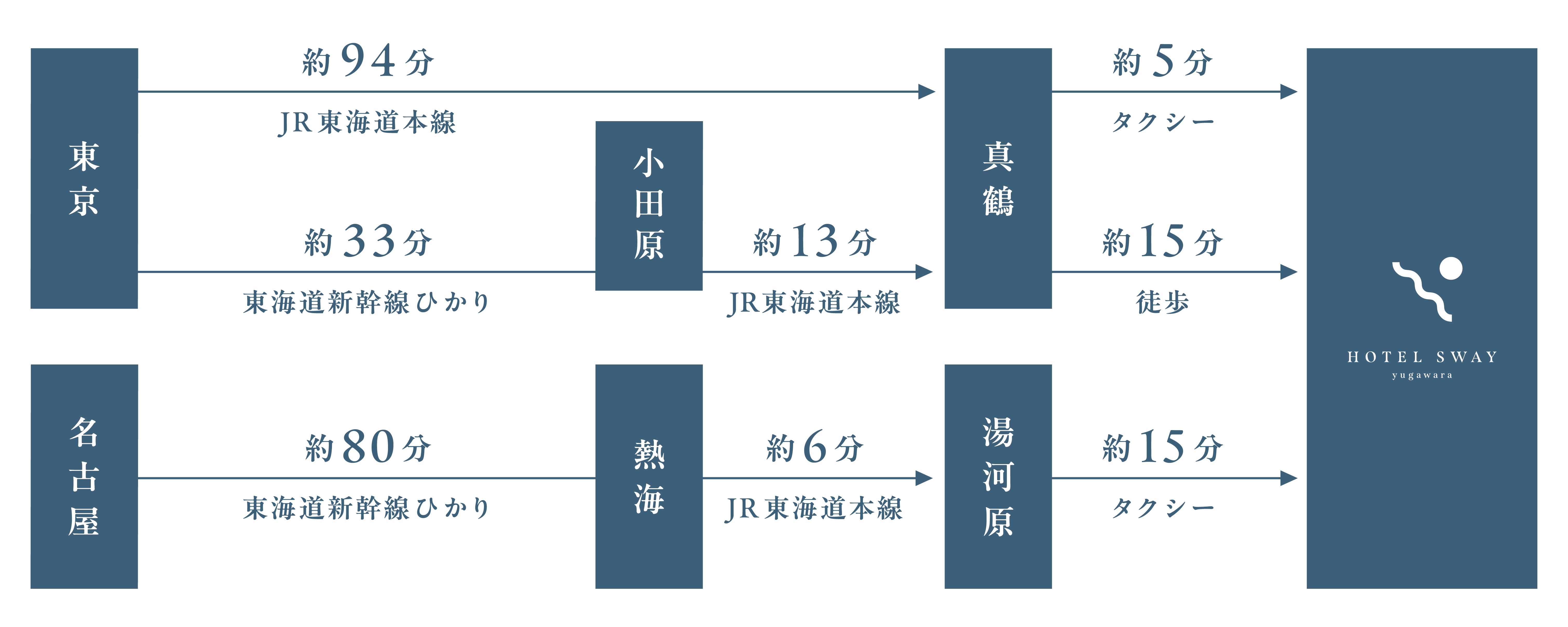 電車でのアクセス図
