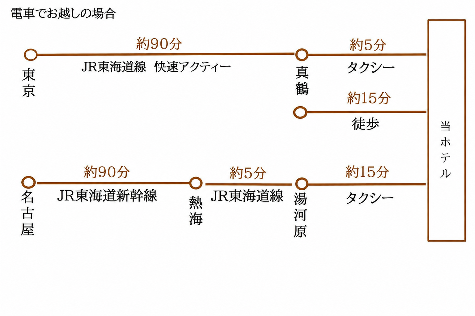 電車でのアクセス図